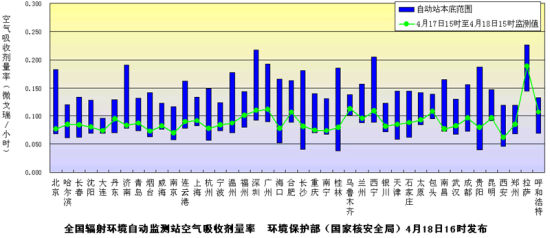 環(huán)保部門發(fā)布18日全國環(huán)境輻射監(jiān)測結(jié)果，數(shù)據(jù)均在安全范圍內(nèi)